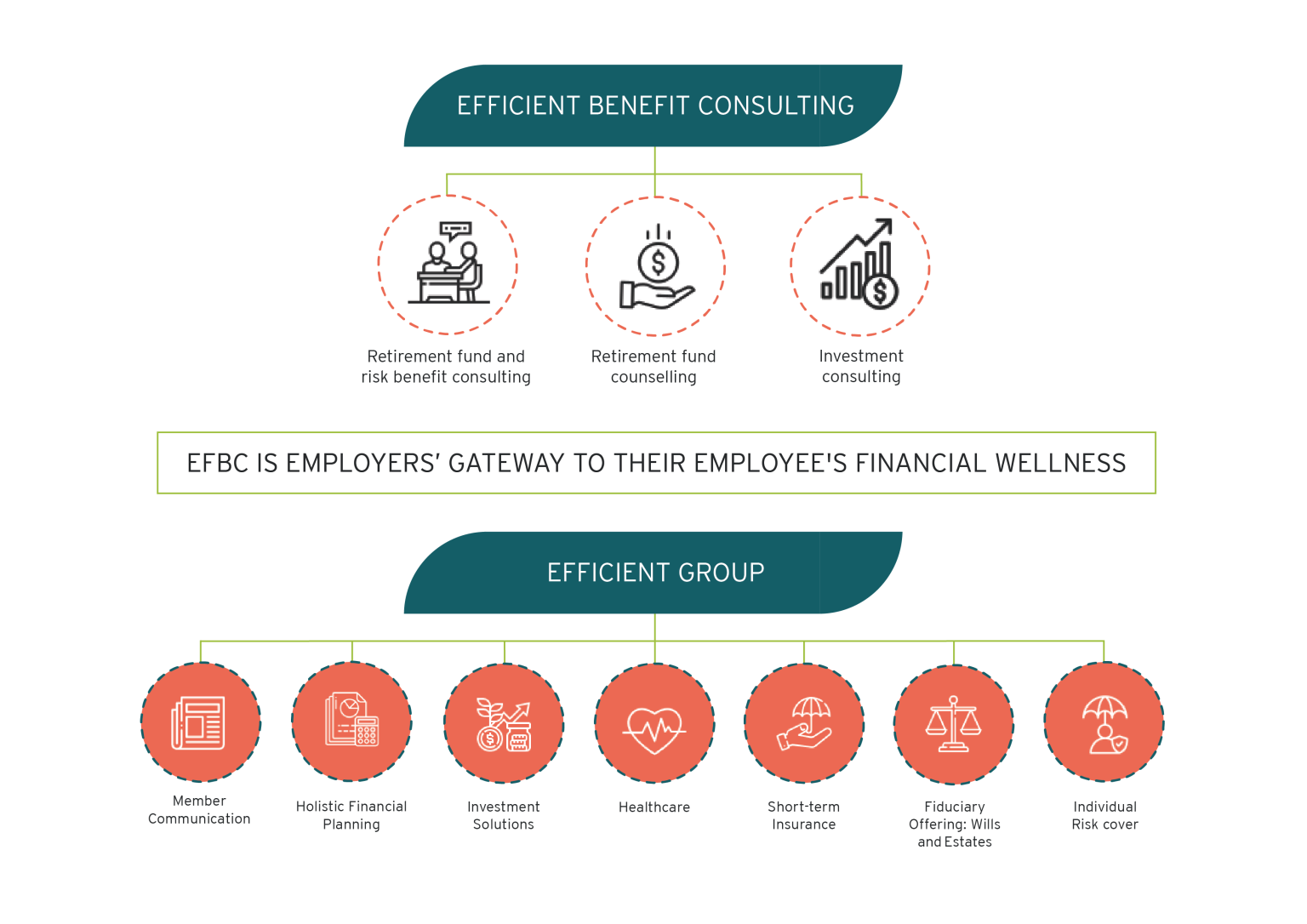 OUR VALUE PROP OSITION Efficient Benefit Consulting